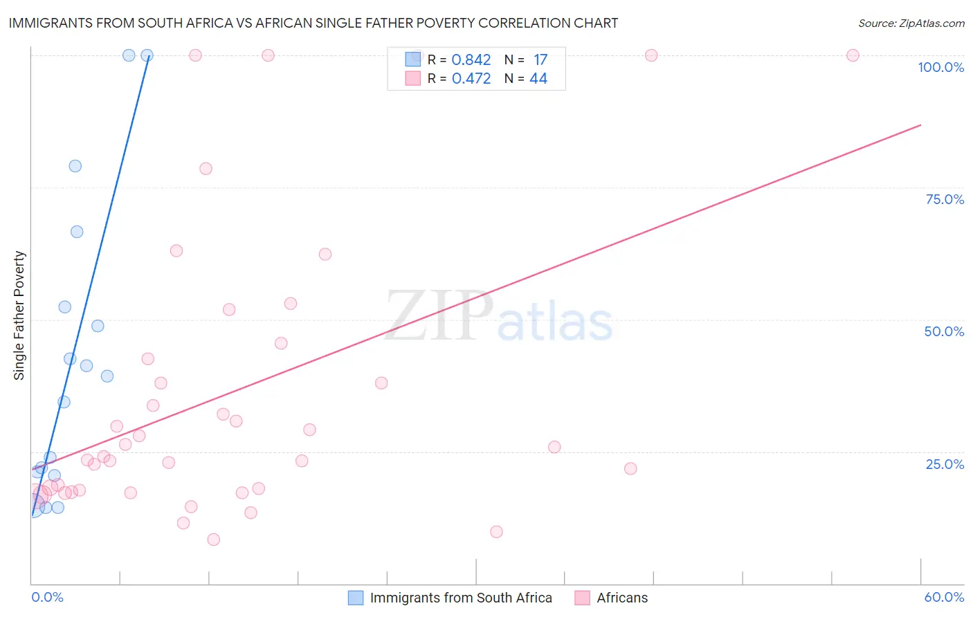 Immigrants from South Africa vs African Single Father Poverty