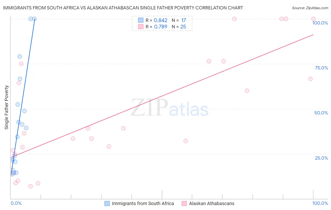 Immigrants from South Africa vs Alaskan Athabascan Single Father Poverty