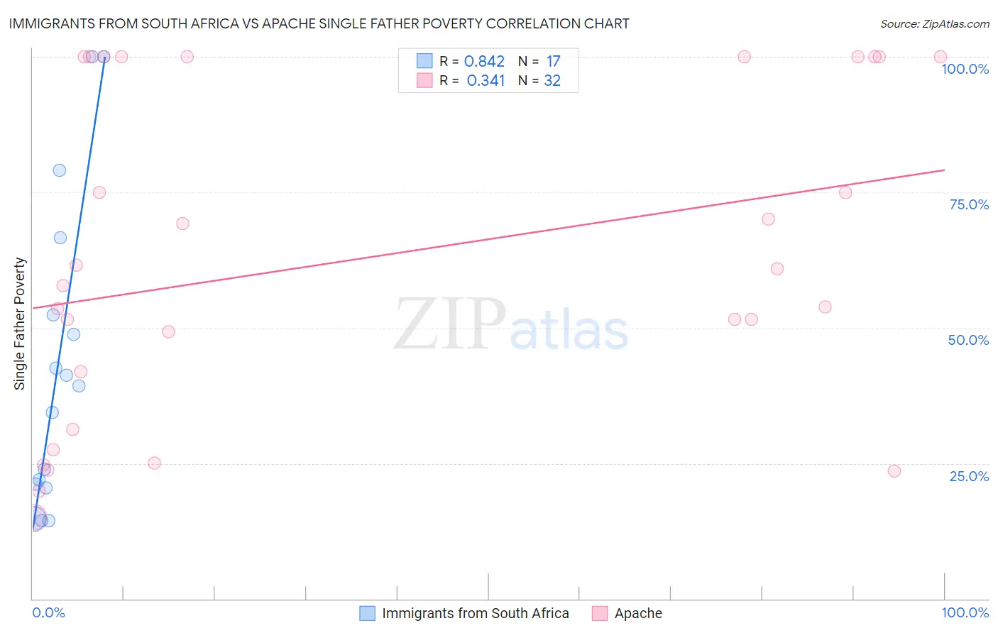 Immigrants from South Africa vs Apache Single Father Poverty