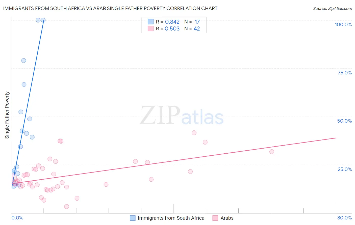 Immigrants from South Africa vs Arab Single Father Poverty