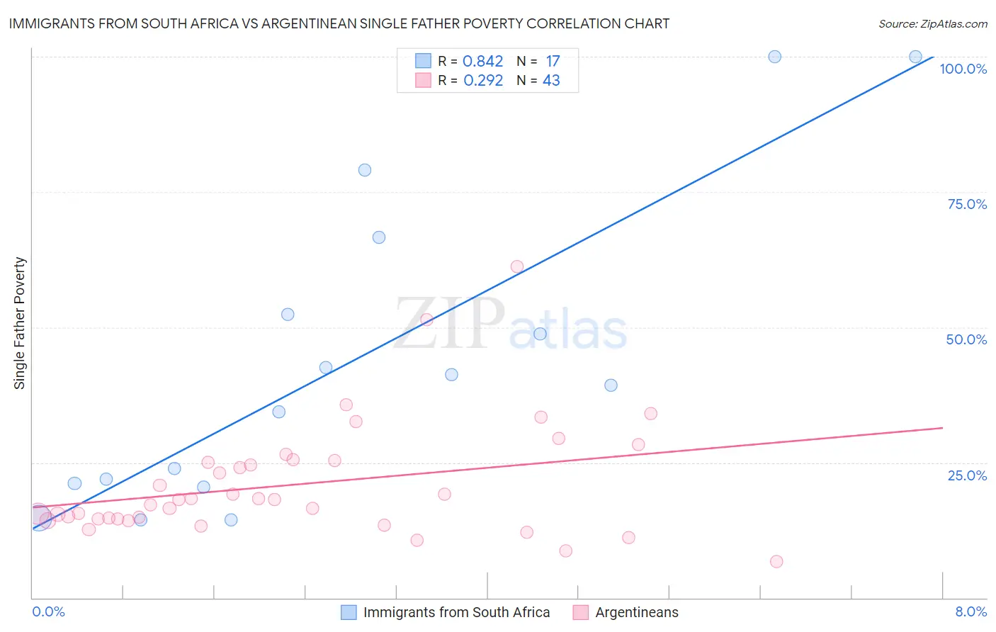 Immigrants from South Africa vs Argentinean Single Father Poverty