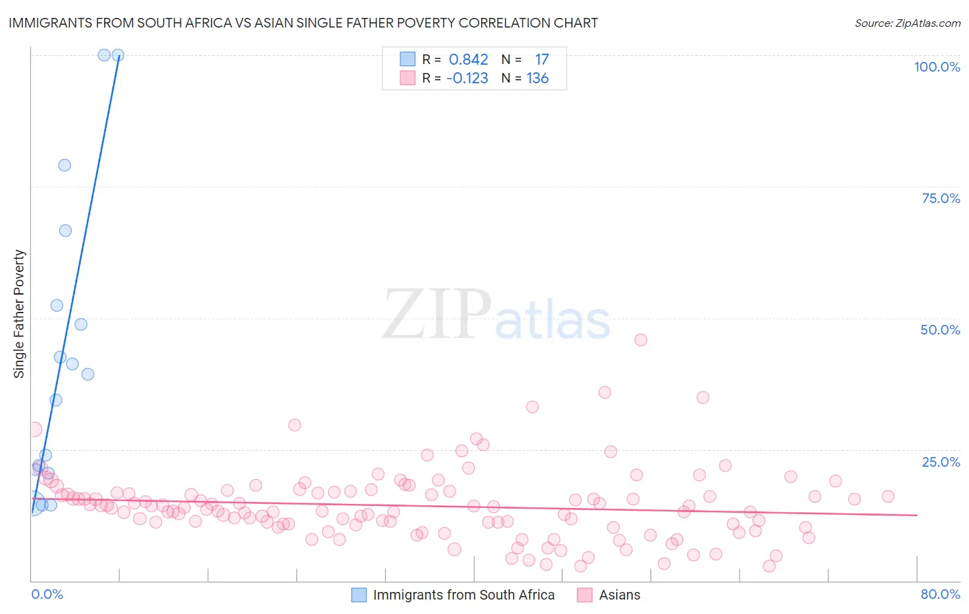 Immigrants from South Africa vs Asian Single Father Poverty