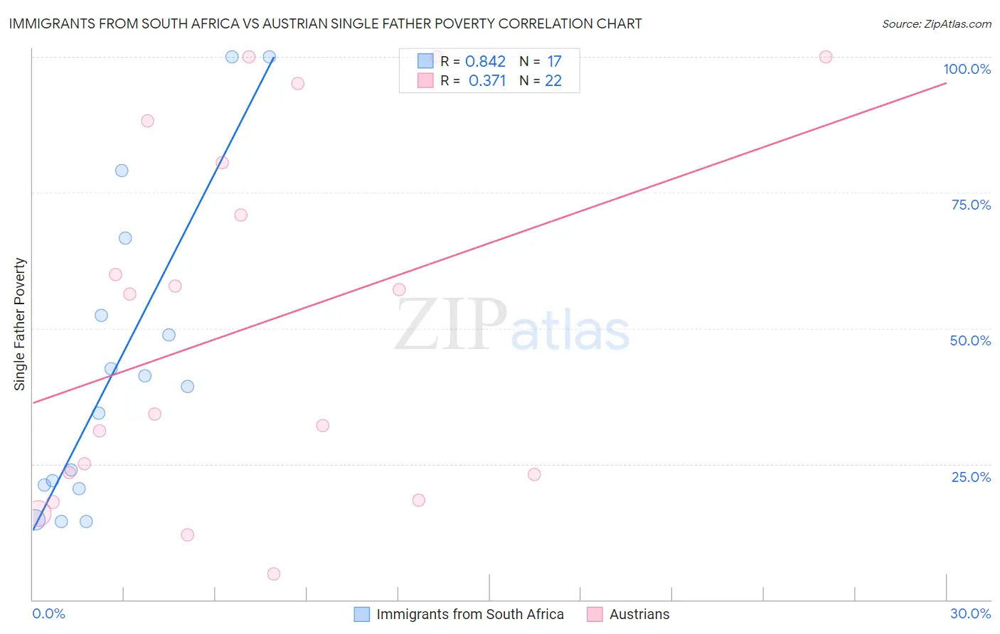 Immigrants from South Africa vs Austrian Single Father Poverty