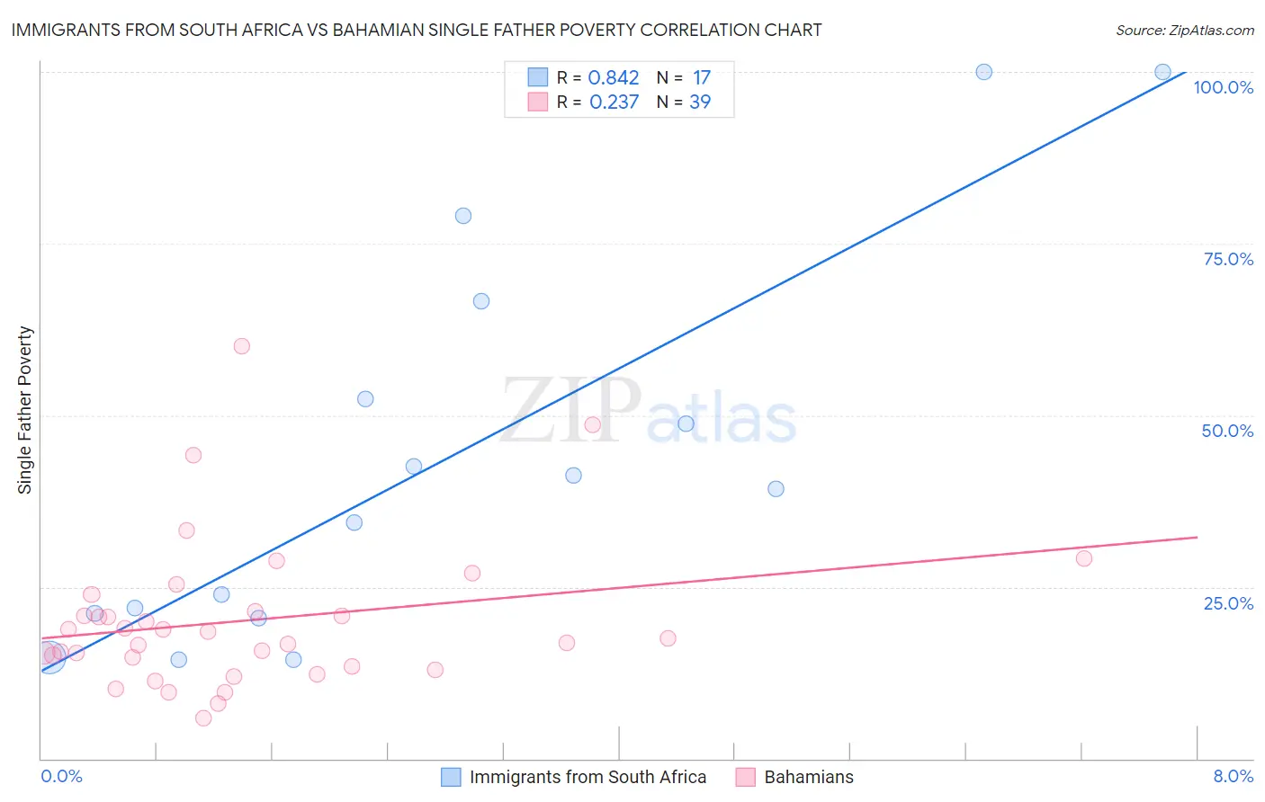 Immigrants from South Africa vs Bahamian Single Father Poverty