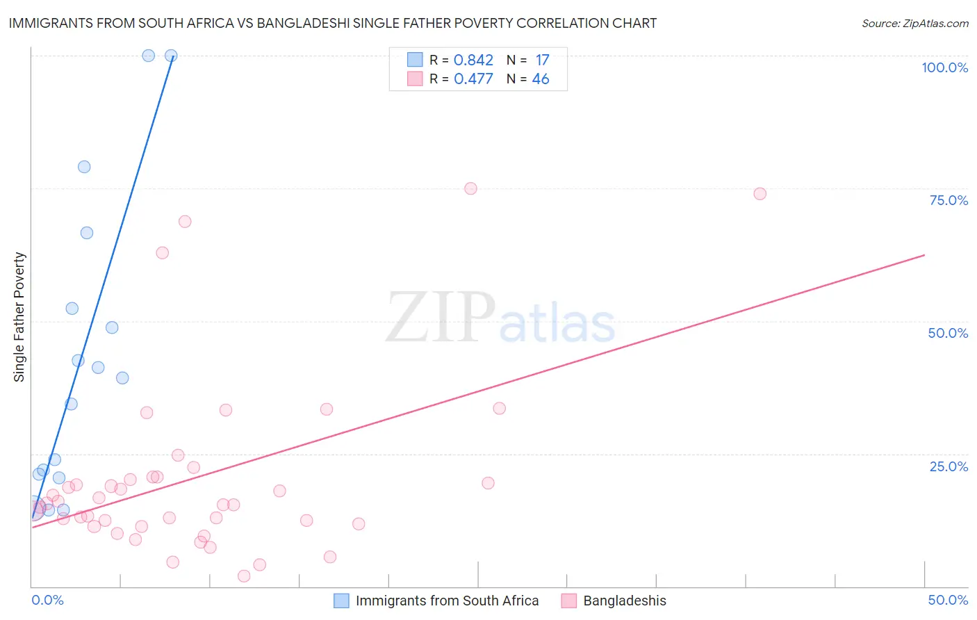Immigrants from South Africa vs Bangladeshi Single Father Poverty