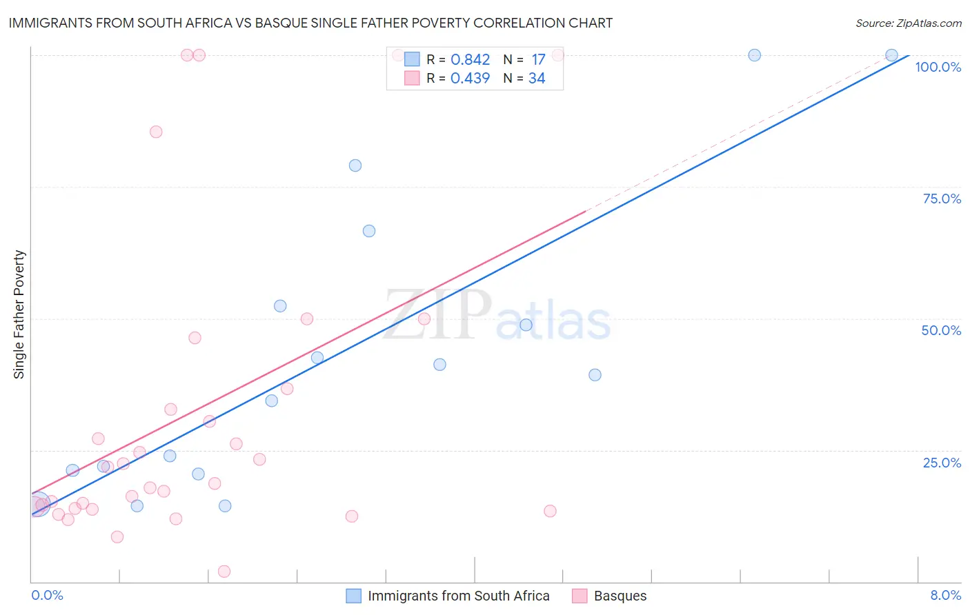 Immigrants from South Africa vs Basque Single Father Poverty