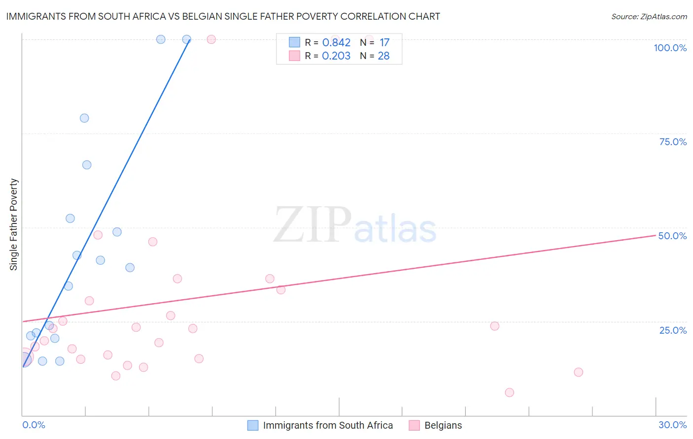 Immigrants from South Africa vs Belgian Single Father Poverty