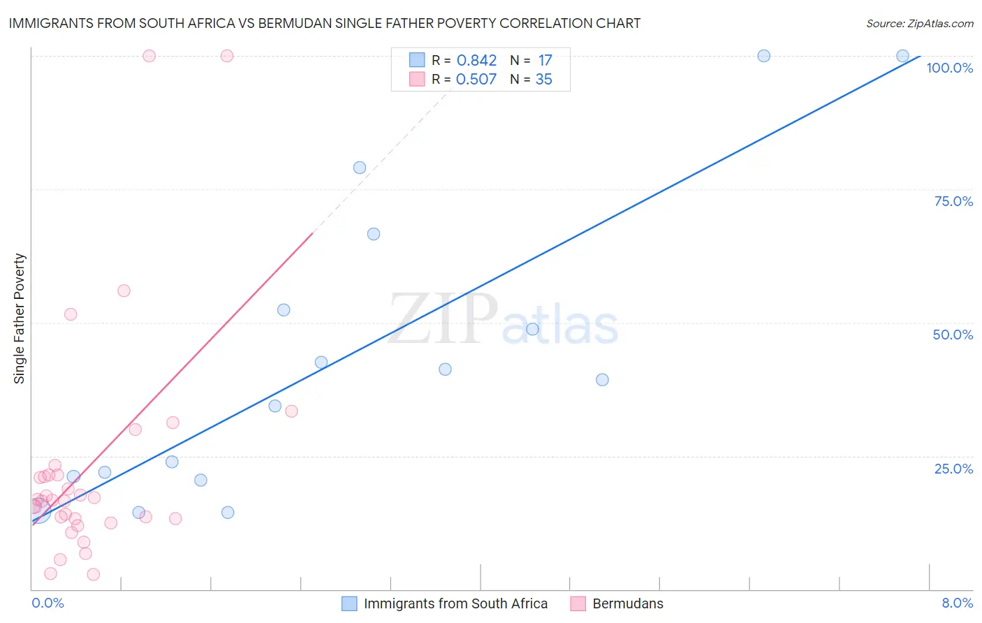 Immigrants from South Africa vs Bermudan Single Father Poverty