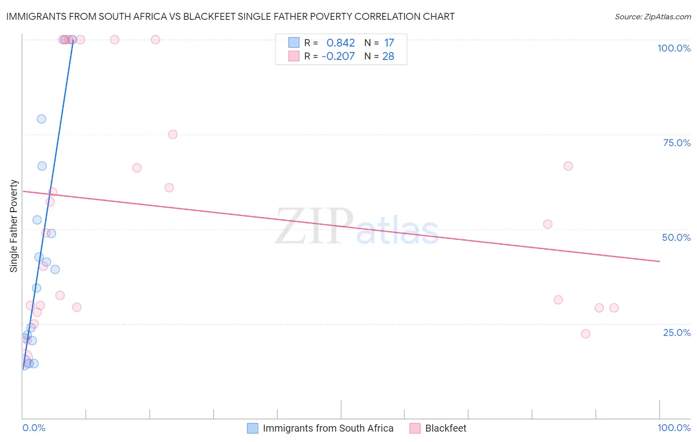 Immigrants from South Africa vs Blackfeet Single Father Poverty