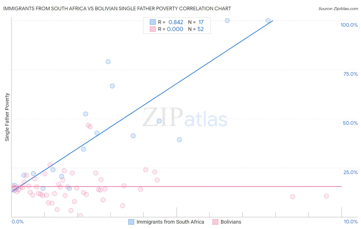 Immigrants from South Africa vs Bolivian Single Father Poverty