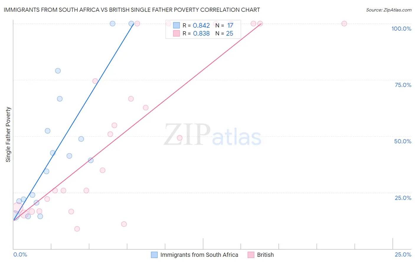 Immigrants from South Africa vs British Single Father Poverty