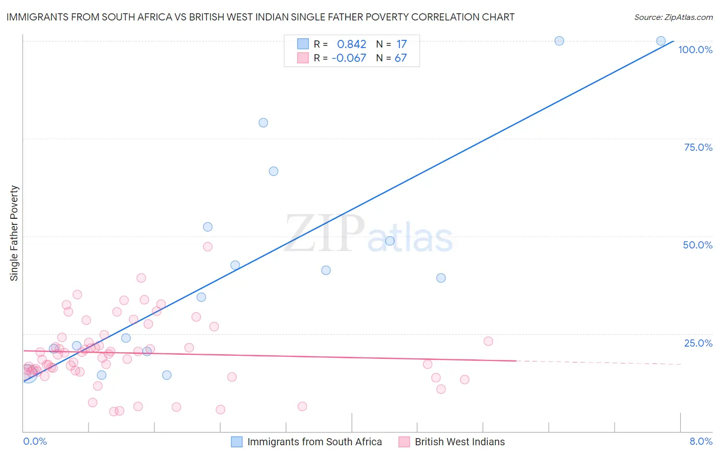 Immigrants from South Africa vs British West Indian Single Father Poverty