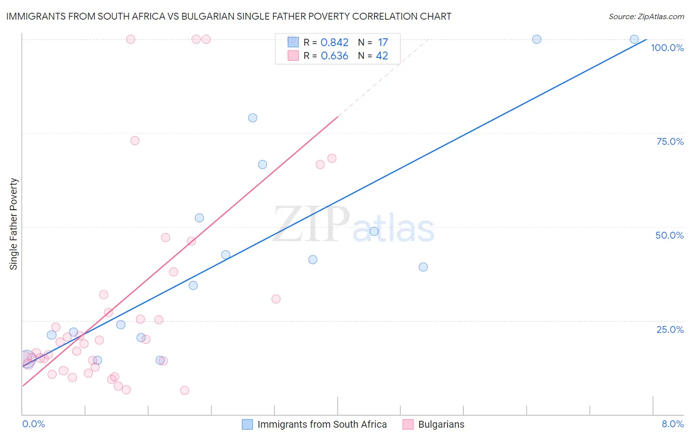 Immigrants from South Africa vs Bulgarian Single Father Poverty