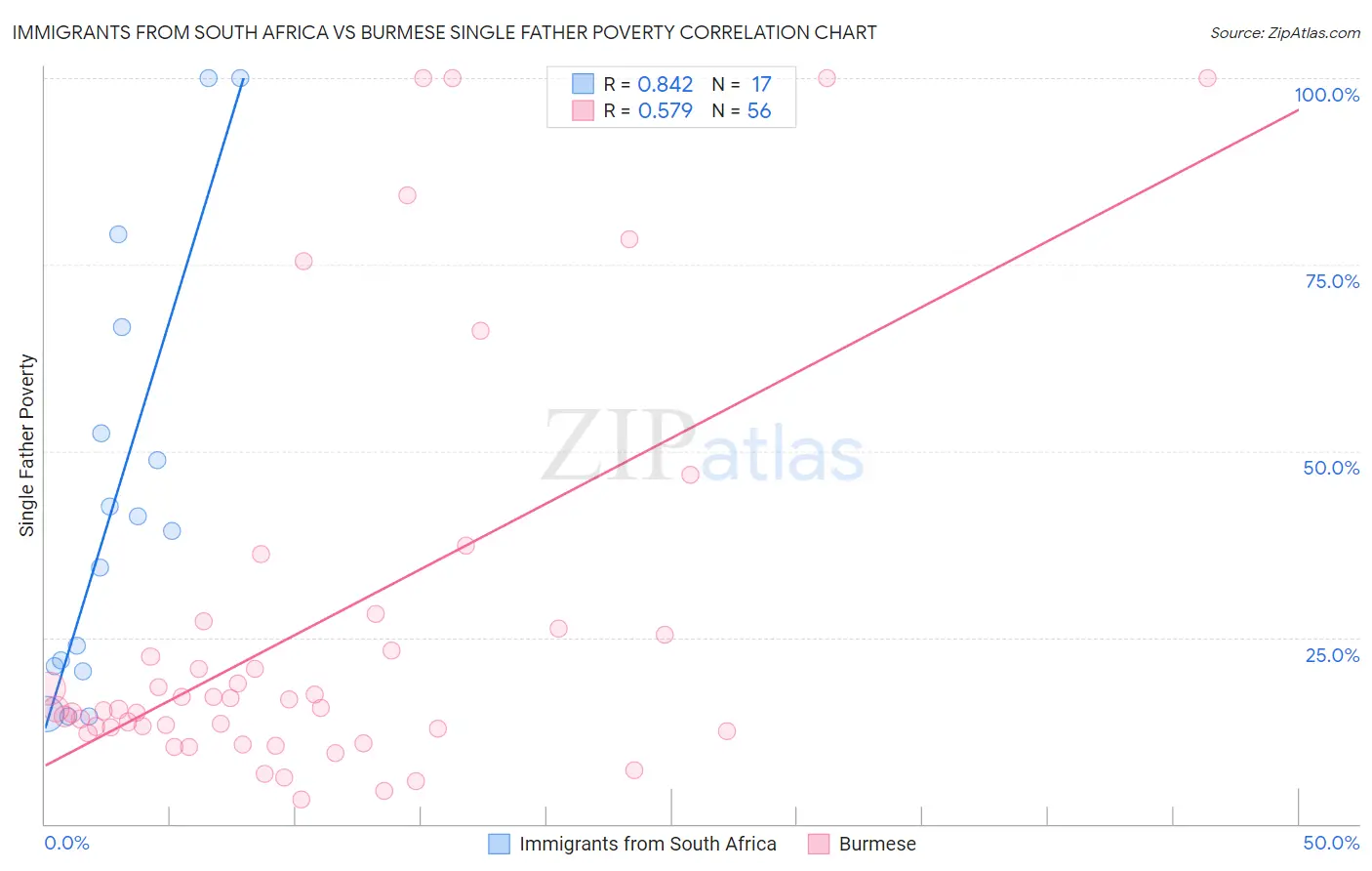 Immigrants from South Africa vs Burmese Single Father Poverty