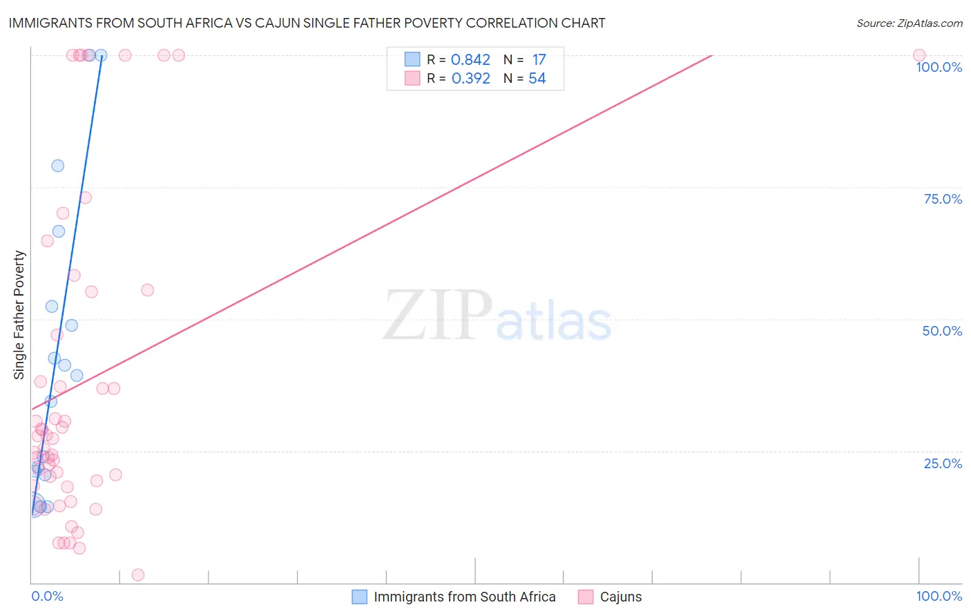 Immigrants from South Africa vs Cajun Single Father Poverty