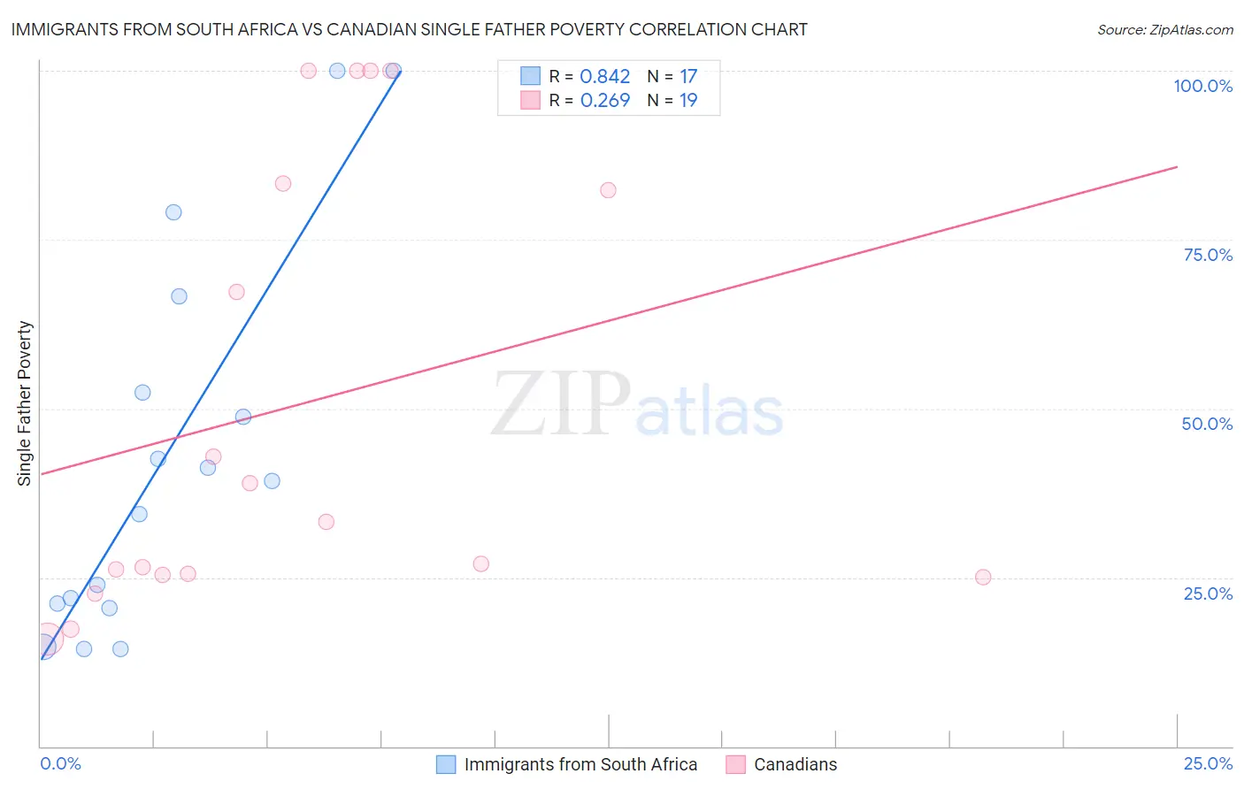 Immigrants from South Africa vs Canadian Single Father Poverty