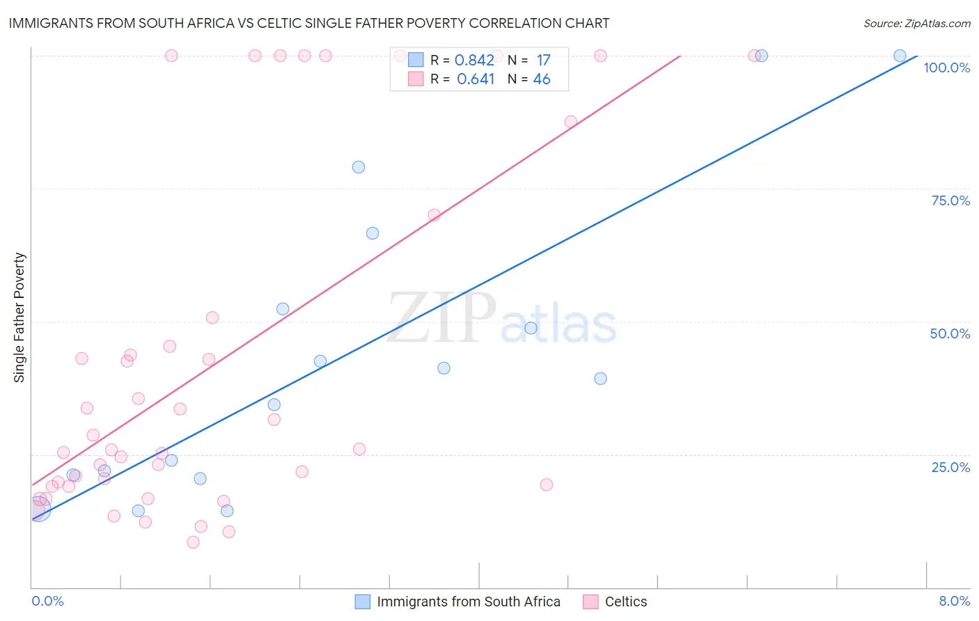 Immigrants from South Africa vs Celtic Single Father Poverty