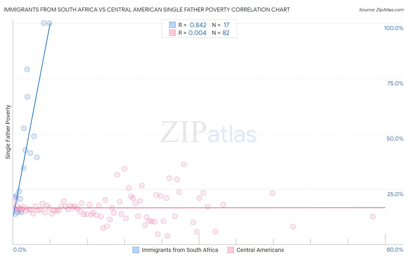 Immigrants from South Africa vs Central American Single Father Poverty