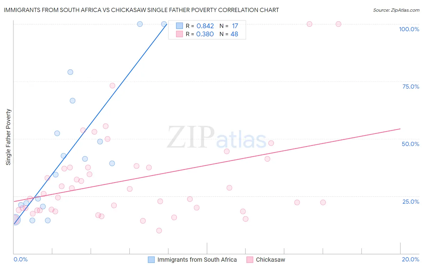 Immigrants from South Africa vs Chickasaw Single Father Poverty