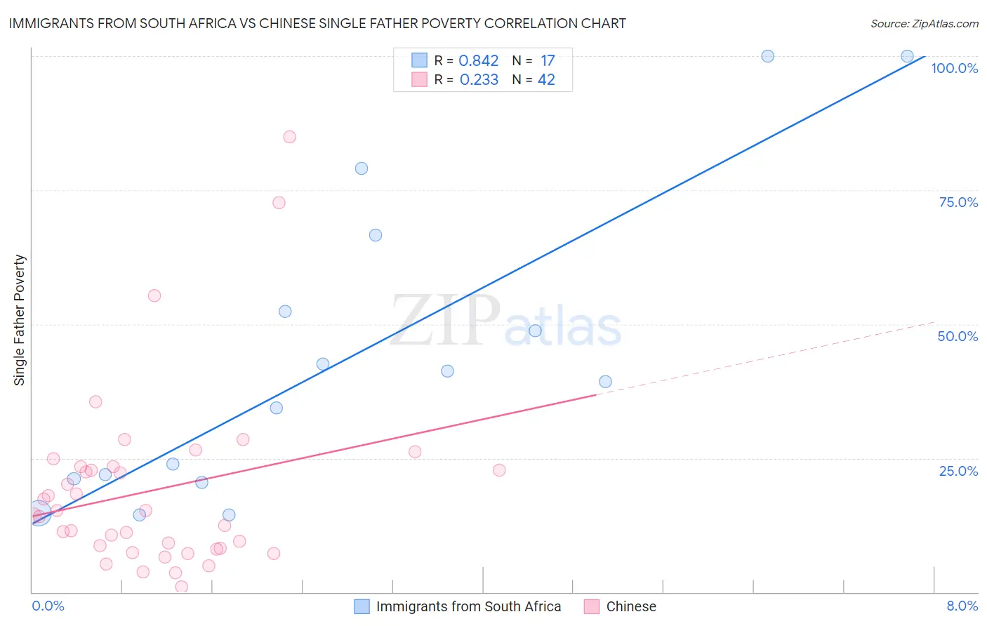 Immigrants from South Africa vs Chinese Single Father Poverty
