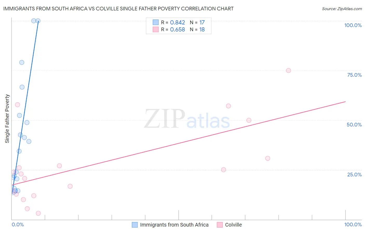 Immigrants from South Africa vs Colville Single Father Poverty