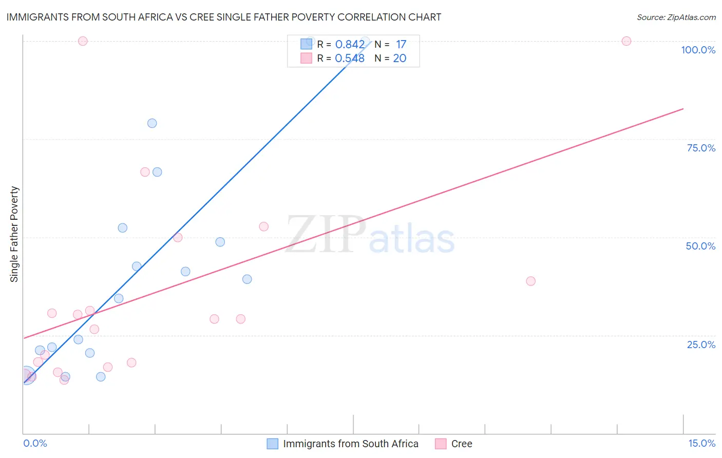 Immigrants from South Africa vs Cree Single Father Poverty