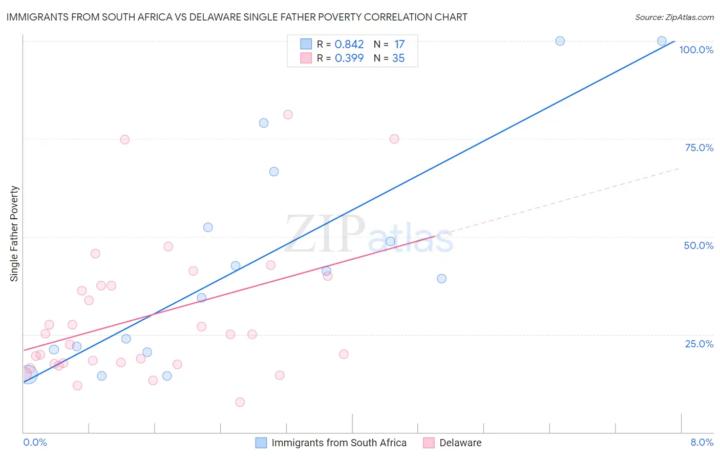 Immigrants from South Africa vs Delaware Single Father Poverty
