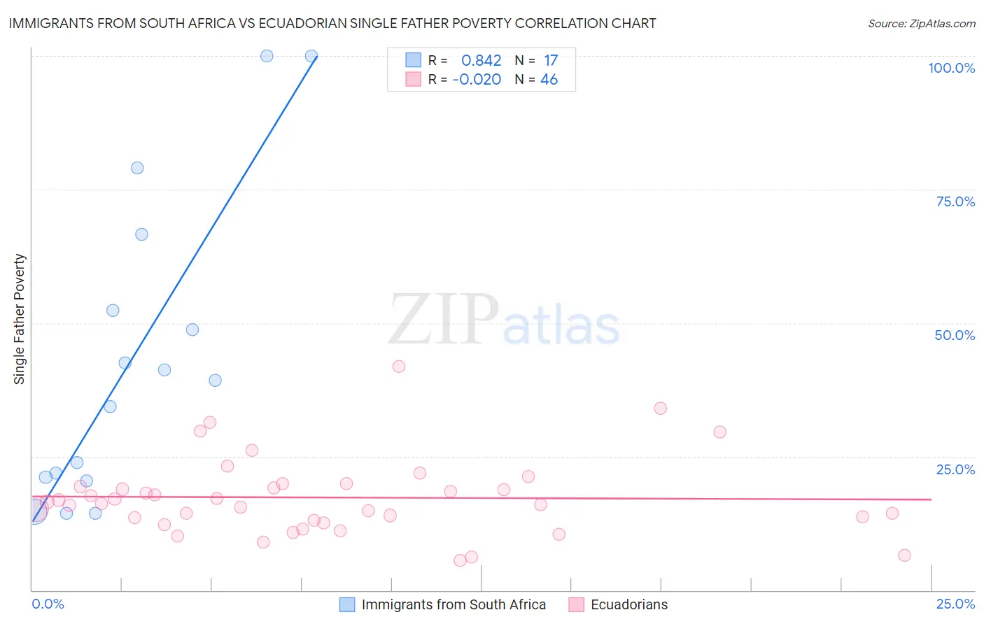 Immigrants from South Africa vs Ecuadorian Single Father Poverty