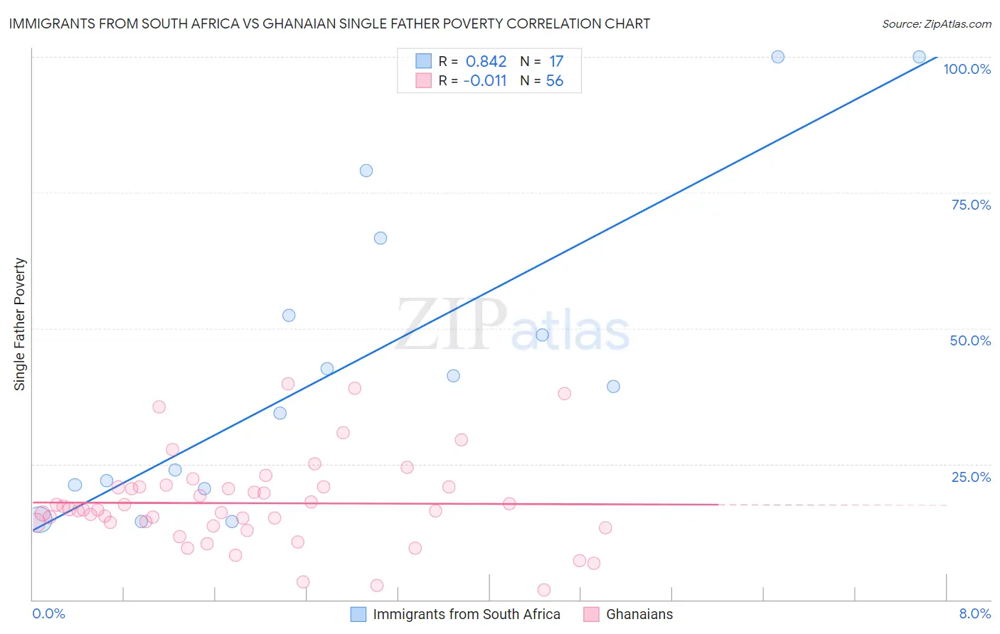 Immigrants from South Africa vs Ghanaian Single Father Poverty