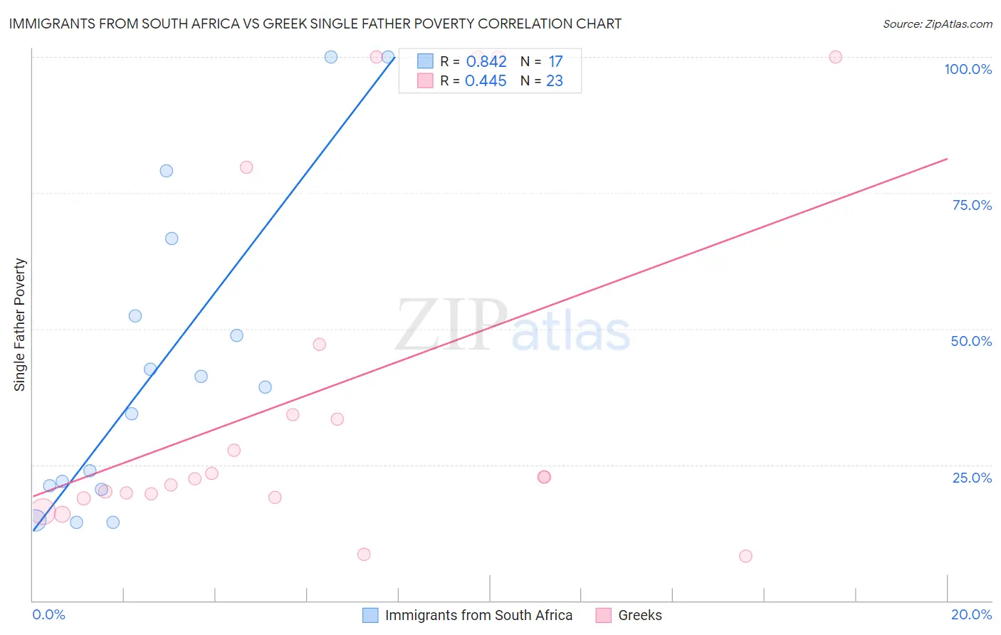 Immigrants from South Africa vs Greek Single Father Poverty