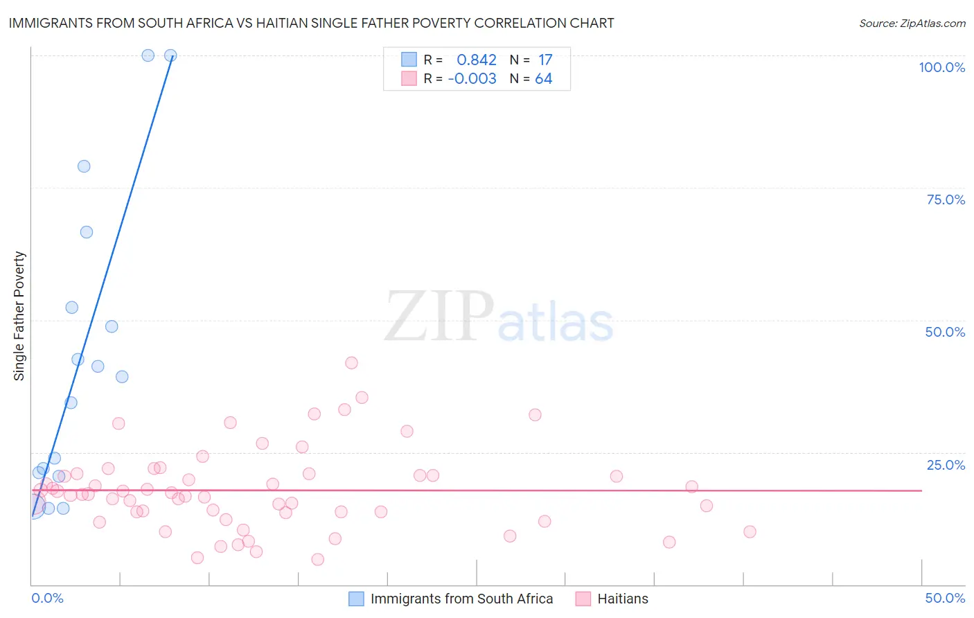 Immigrants from South Africa vs Haitian Single Father Poverty