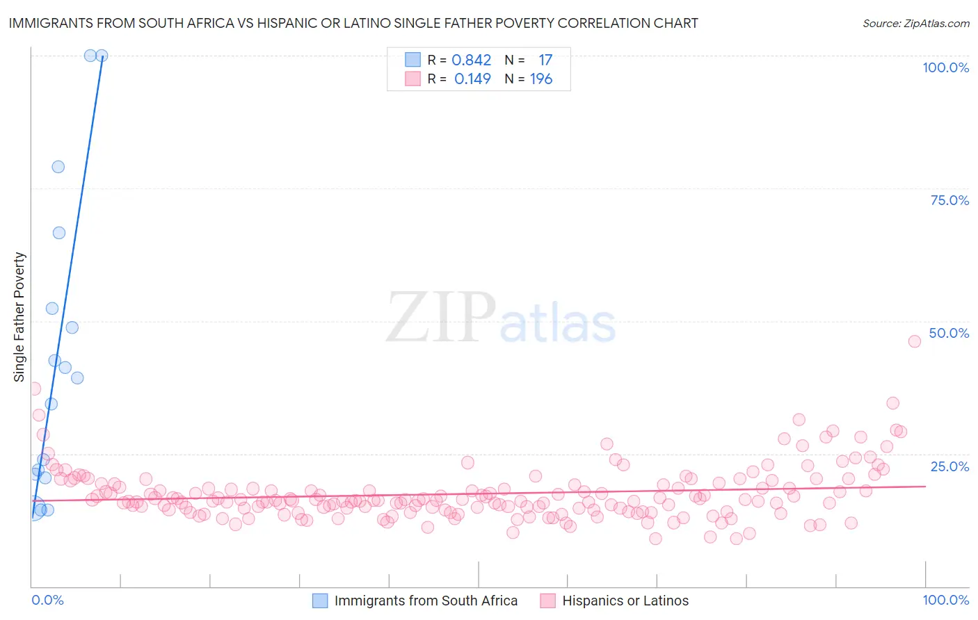 Immigrants from South Africa vs Hispanic or Latino Single Father Poverty