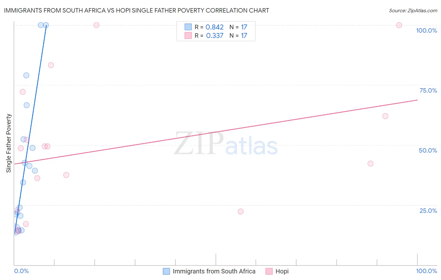 Immigrants from South Africa vs Hopi Single Father Poverty