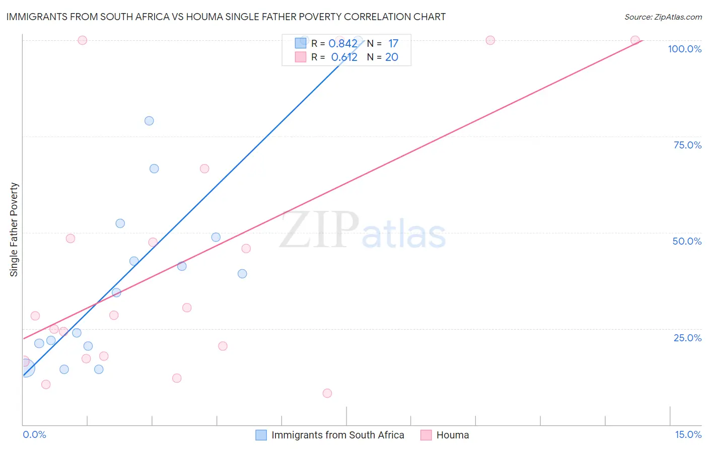 Immigrants from South Africa vs Houma Single Father Poverty
