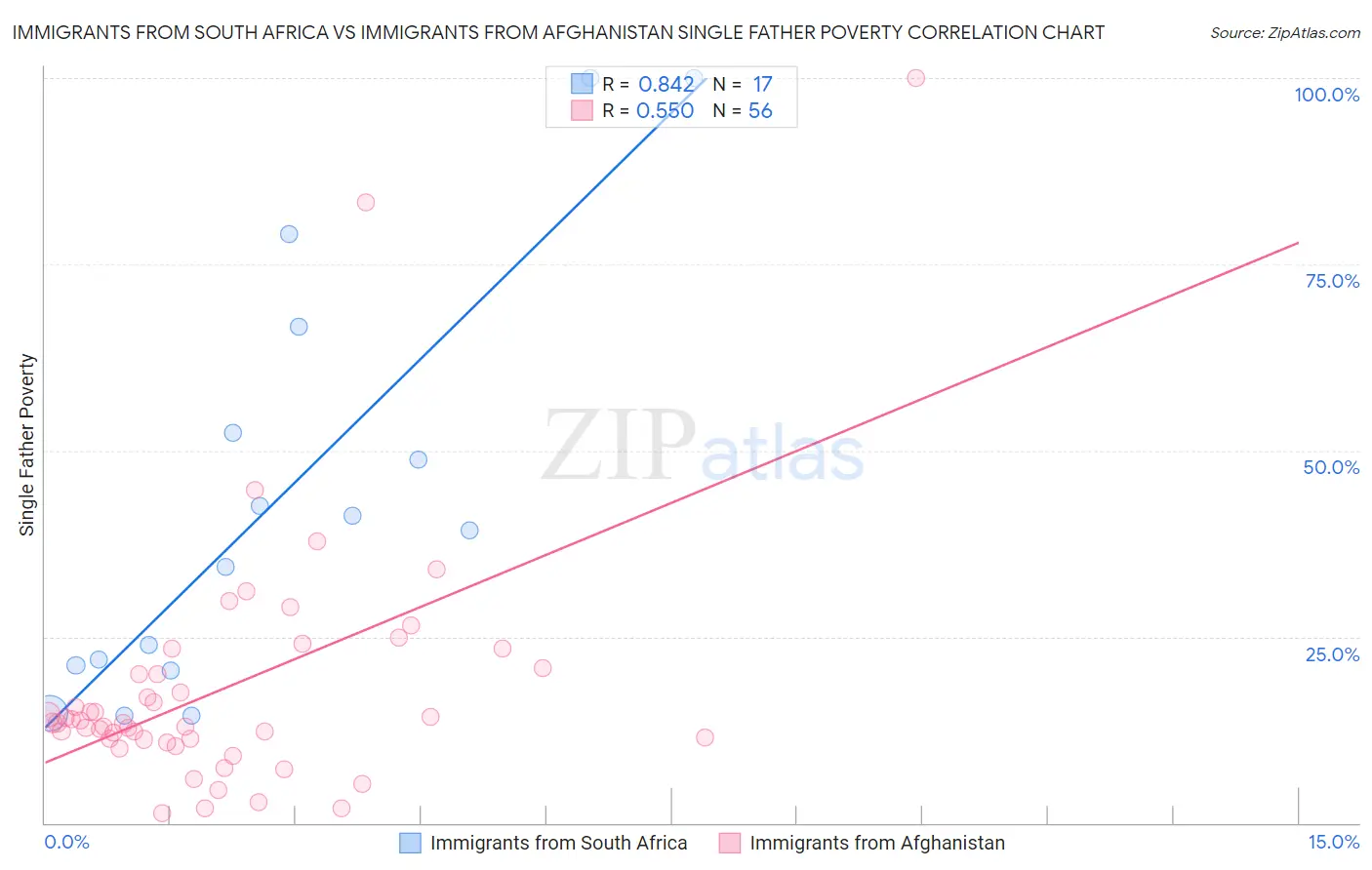 Immigrants from South Africa vs Immigrants from Afghanistan Single Father Poverty