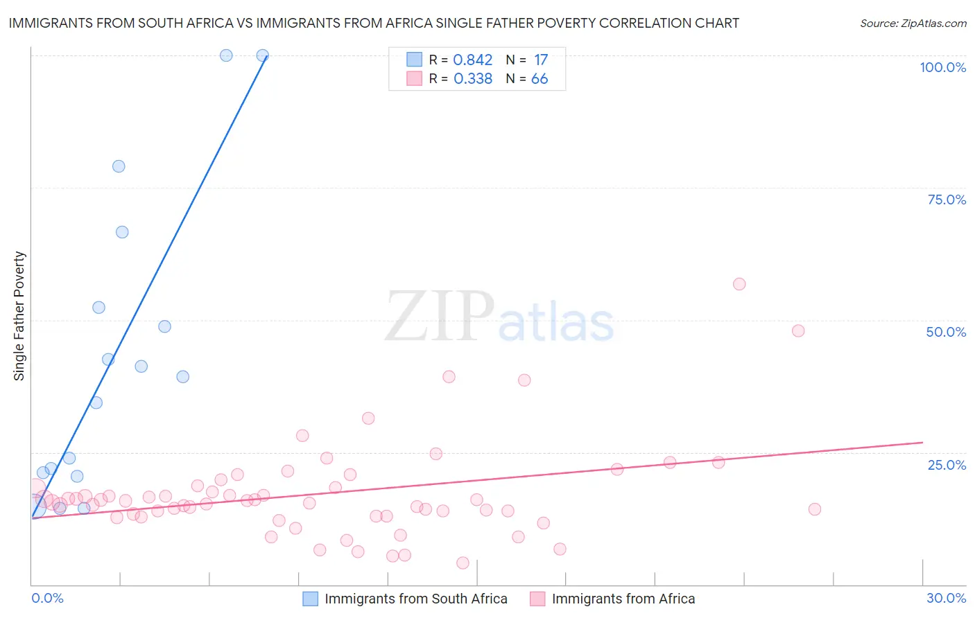 Immigrants from South Africa vs Immigrants from Africa Single Father Poverty