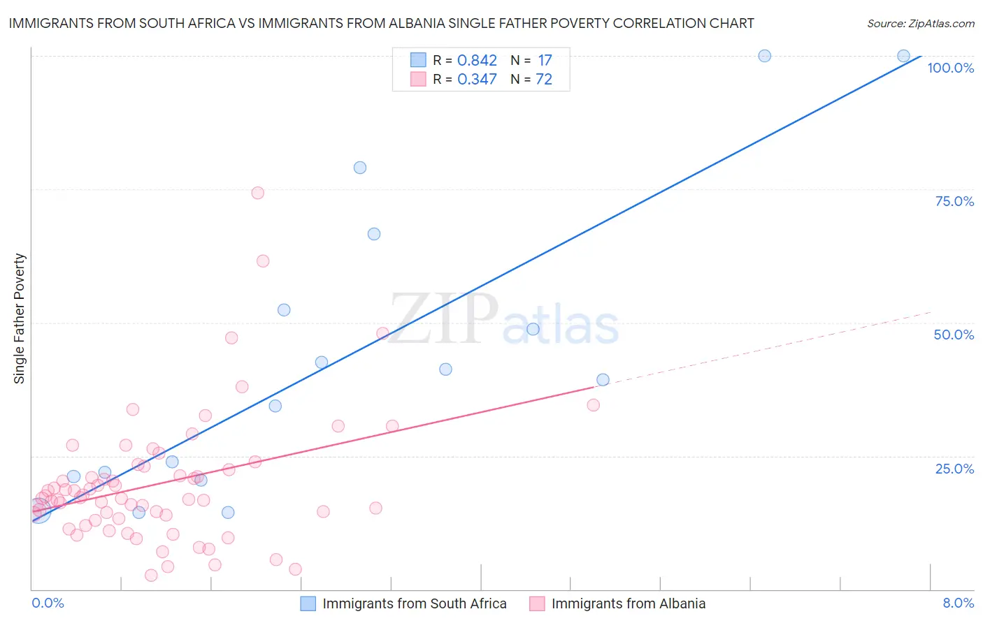 Immigrants from South Africa vs Immigrants from Albania Single Father Poverty