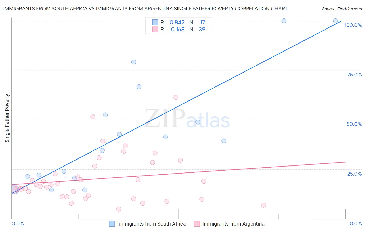 Immigrants from South Africa vs Immigrants from Argentina Single Father Poverty