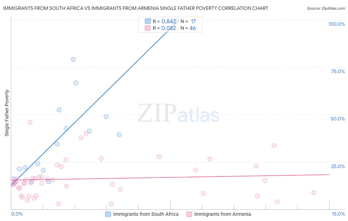 Immigrants from South Africa vs Immigrants from Armenia Single Father Poverty