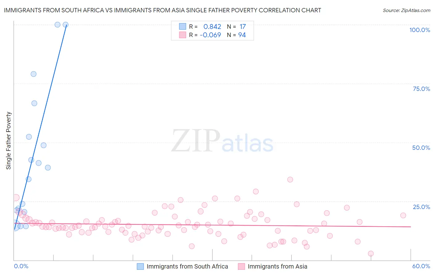 Immigrants from South Africa vs Immigrants from Asia Single Father Poverty