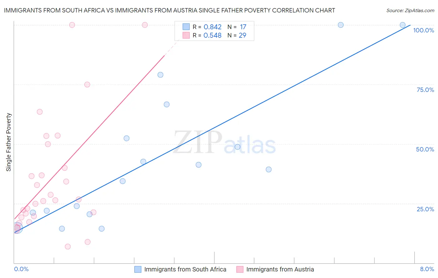 Immigrants from South Africa vs Immigrants from Austria Single Father Poverty