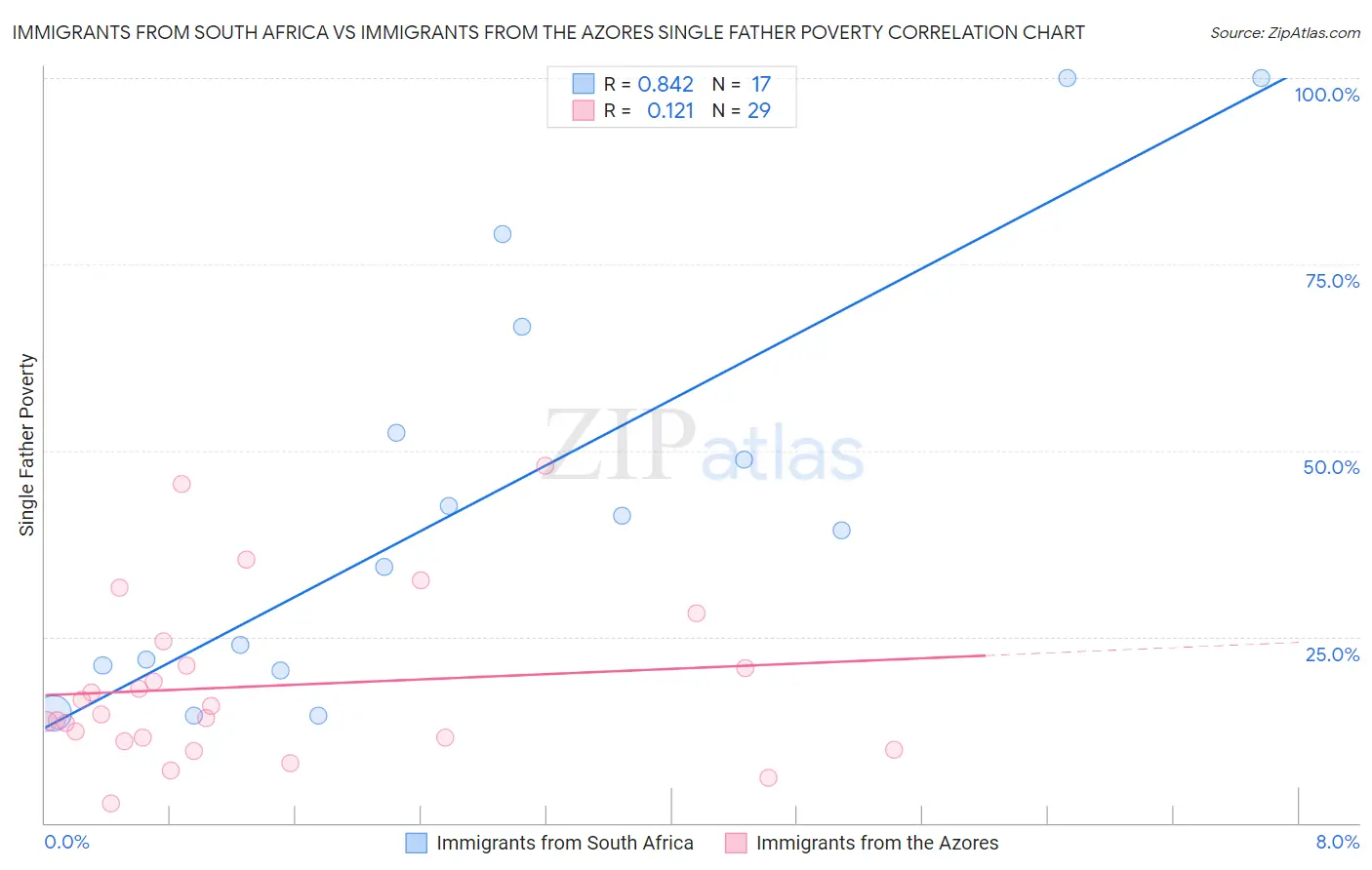 Immigrants from South Africa vs Immigrants from the Azores Single Father Poverty