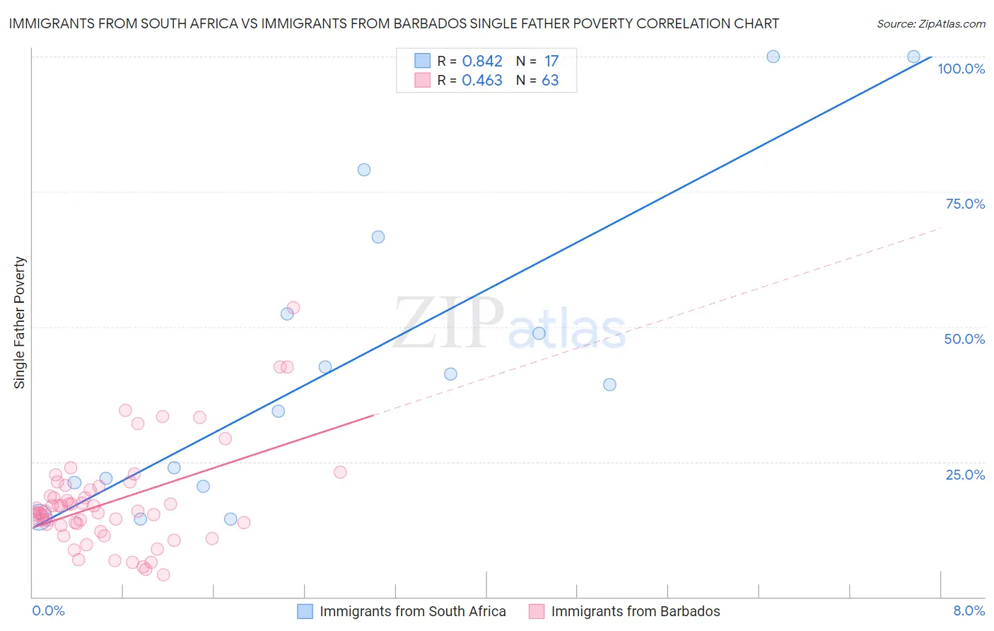 Immigrants from South Africa vs Immigrants from Barbados Single Father Poverty