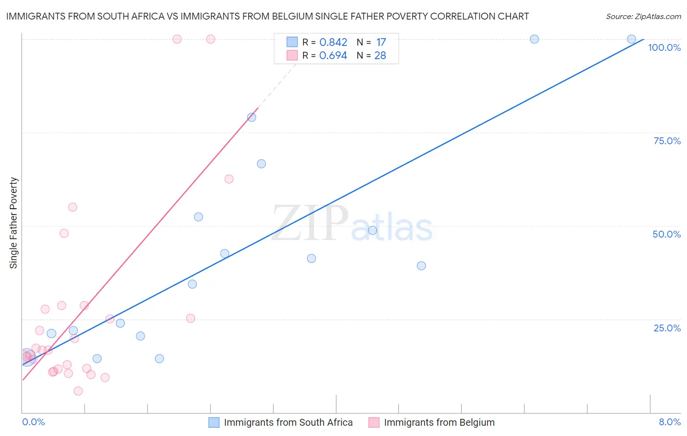 Immigrants from South Africa vs Immigrants from Belgium Single Father Poverty