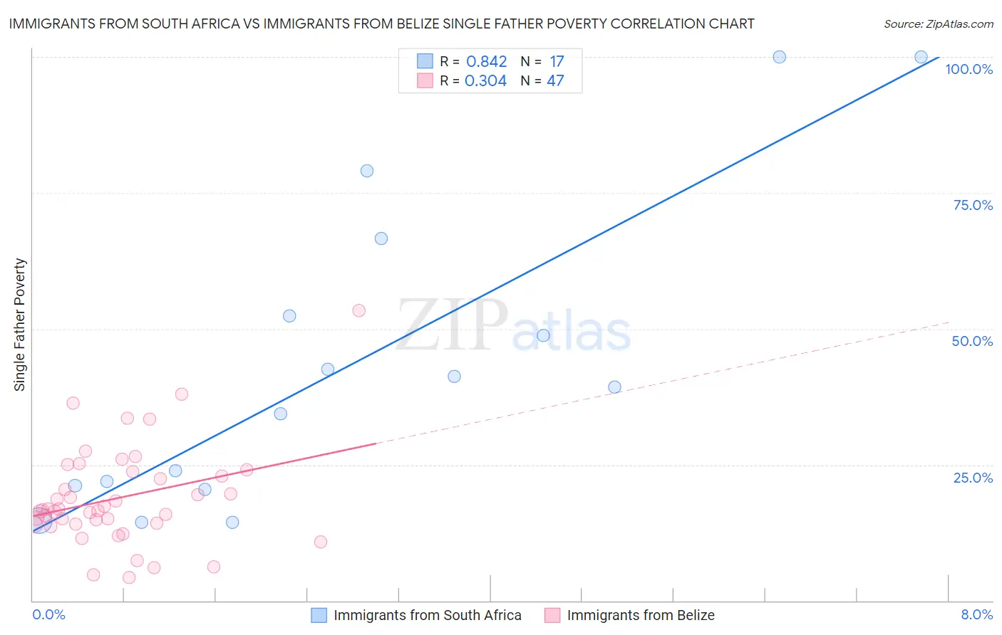 Immigrants from South Africa vs Immigrants from Belize Single Father Poverty