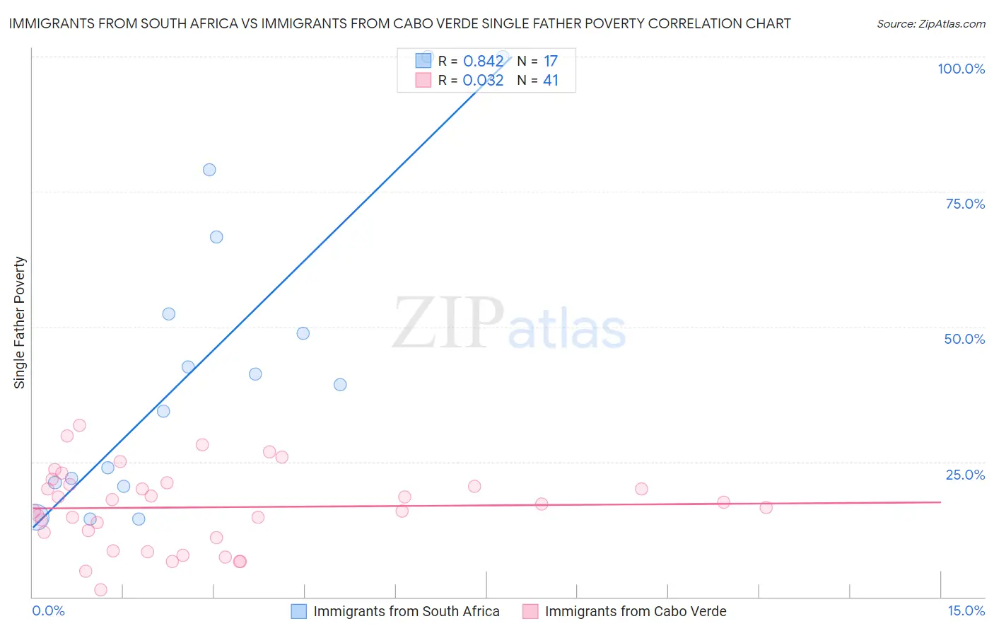 Immigrants from South Africa vs Immigrants from Cabo Verde Single Father Poverty