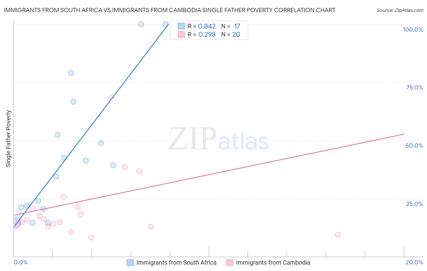 Immigrants from South Africa vs Immigrants from Cambodia Single Father Poverty