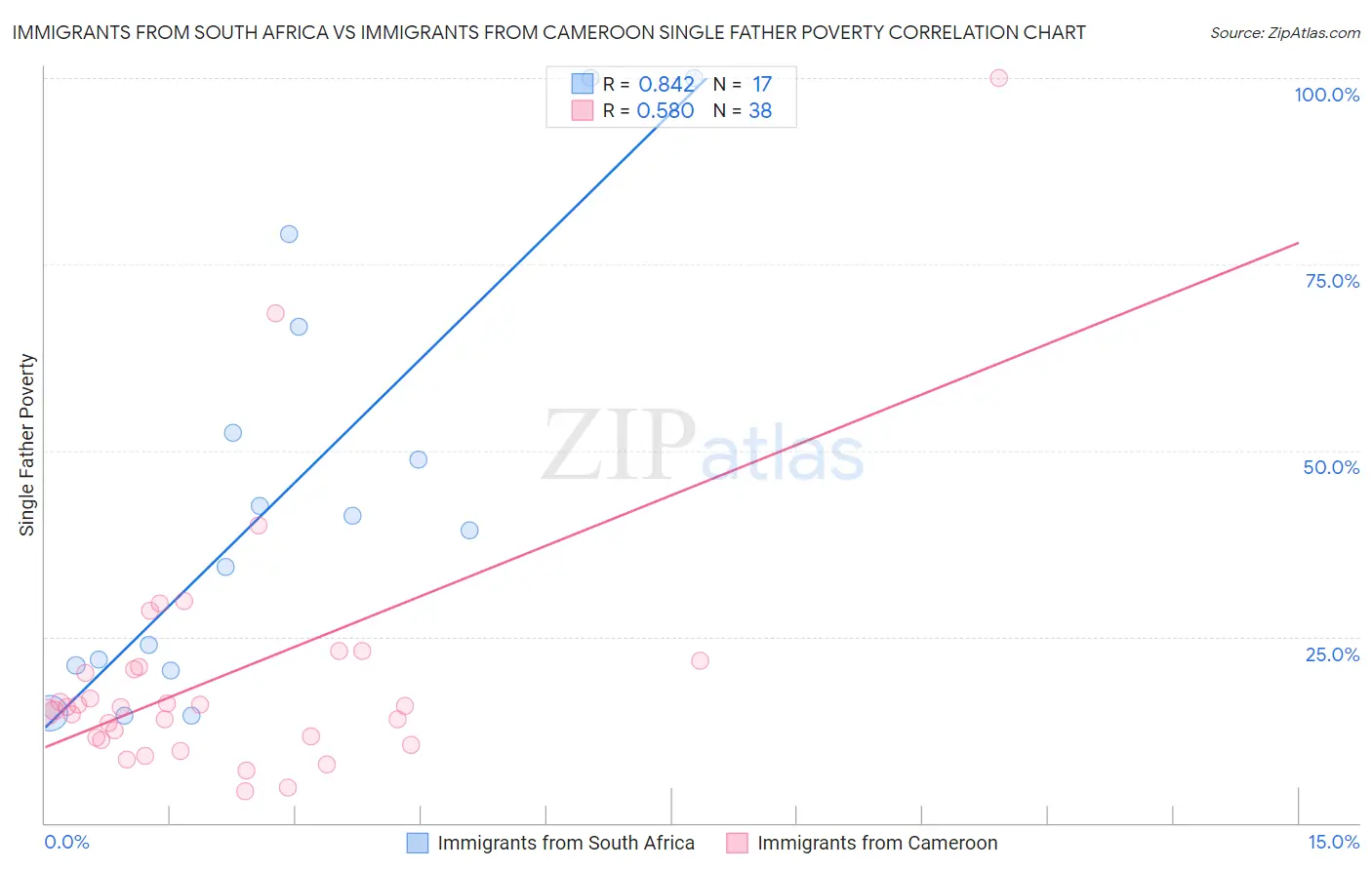 Immigrants from South Africa vs Immigrants from Cameroon Single Father Poverty