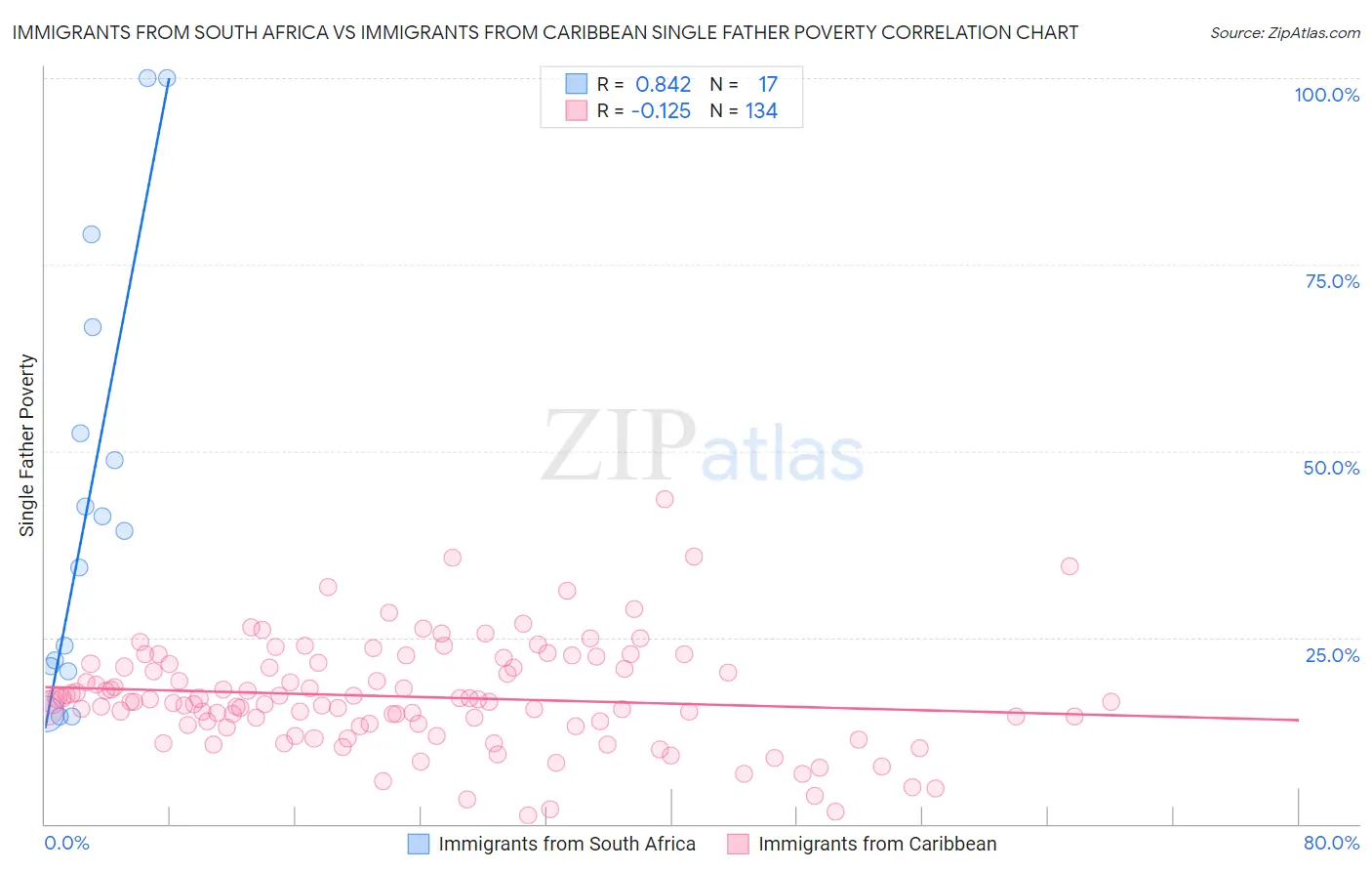 Immigrants from South Africa vs Immigrants from Caribbean Single Father Poverty