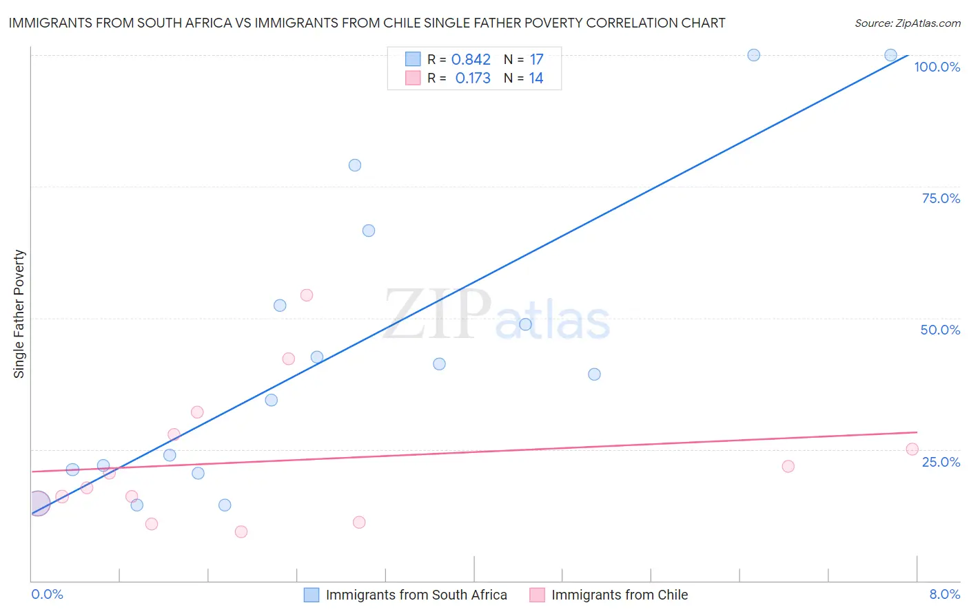 Immigrants from South Africa vs Immigrants from Chile Single Father Poverty